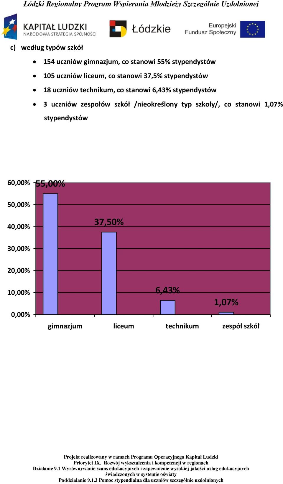 zespołów szkół /nieokreślony typ szkoły/, co stanowi 1,07% stypendystów 60,00% 55,00% 50,00%