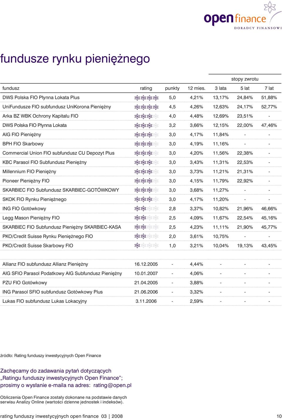4,48% 12,69% 23,51% - DWS Polska FIO Płynna Lokata 3,2 3,66% 12,15% 22,00% 47,46% AIG FIO Pieniężny 3,0 4,17% 11,84% - - BPH FIO Skarbowy 3,0 4,19% 11,16% - - Commercial Union FIO subfundusz CU