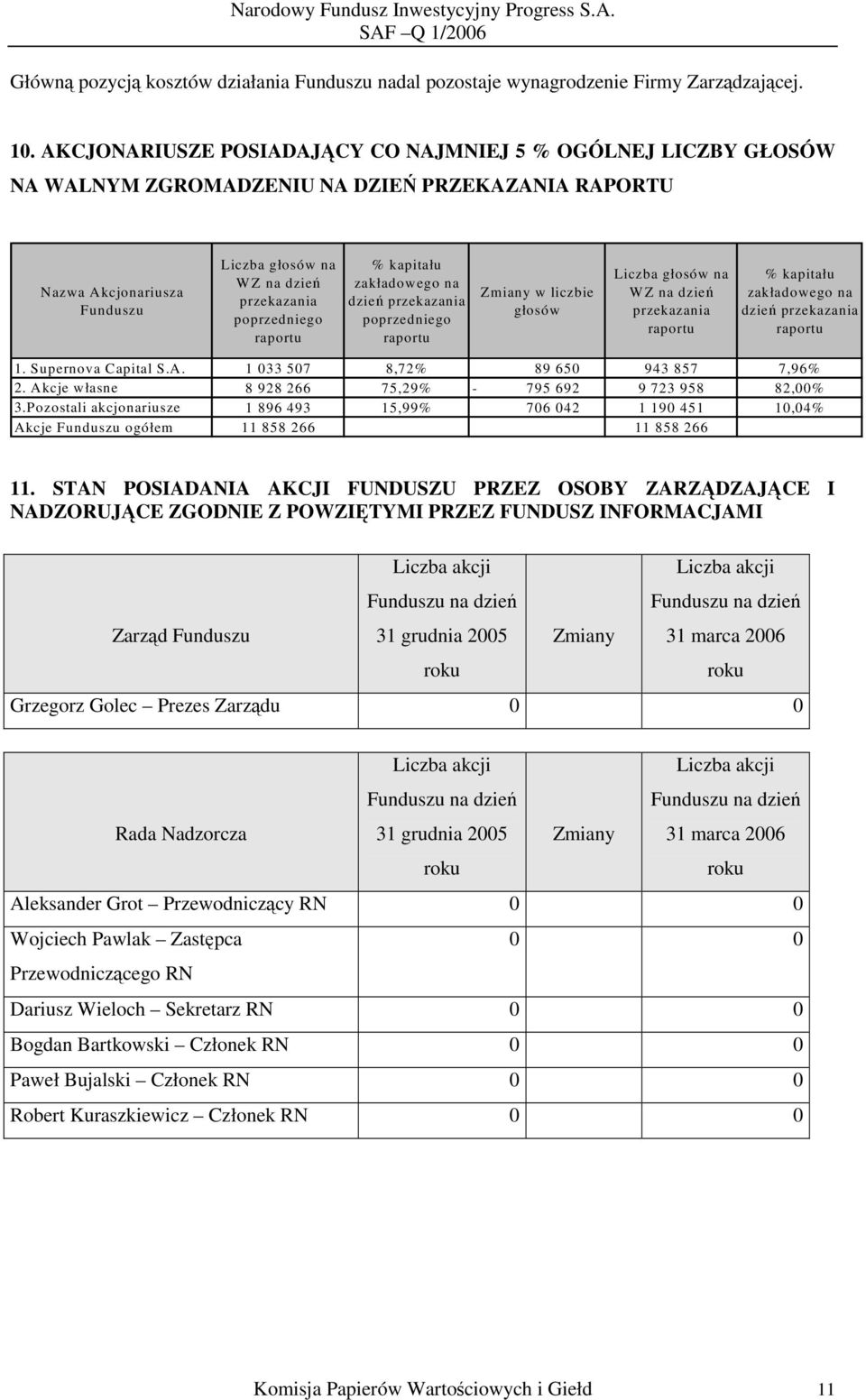 raportu % kapitału zakładowego na dzień przekazania poprzedniego raportu Zmiany w liczbie głosów Liczba głosów na W Z na dzień przekazania raportu % kapitału zakładowego na dzień przekazania raportu