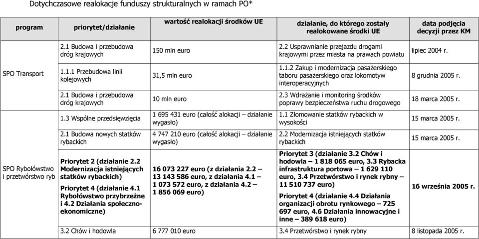 1 Budowa i przebudowa dróg krajowych 1.3 Wspólne przedsięwzięcia 2.1 Budowa nowych statków rybackich Priorytet 2 (działanie 2.2 Modernizacja istniejących statków rybackich) Priorytet 4 (działanie 4.