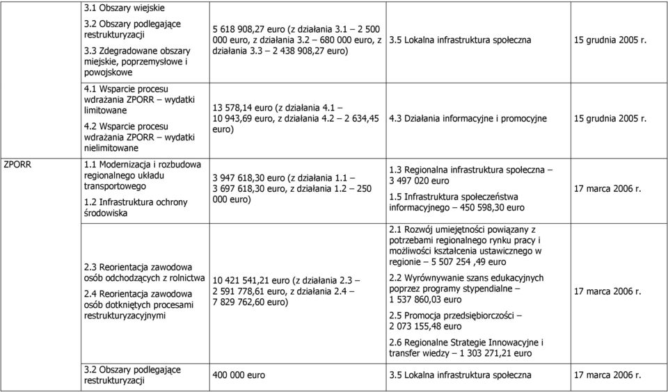 2 Obszary podlegające restrukturyzacji 5 618 908,27 euro (z działania 3.1 2 500 000 euro, z działania 3.2 680 000 euro, z działania 3.3 2 438 908,27 euro) 13 578,14 euro (z działania 4.