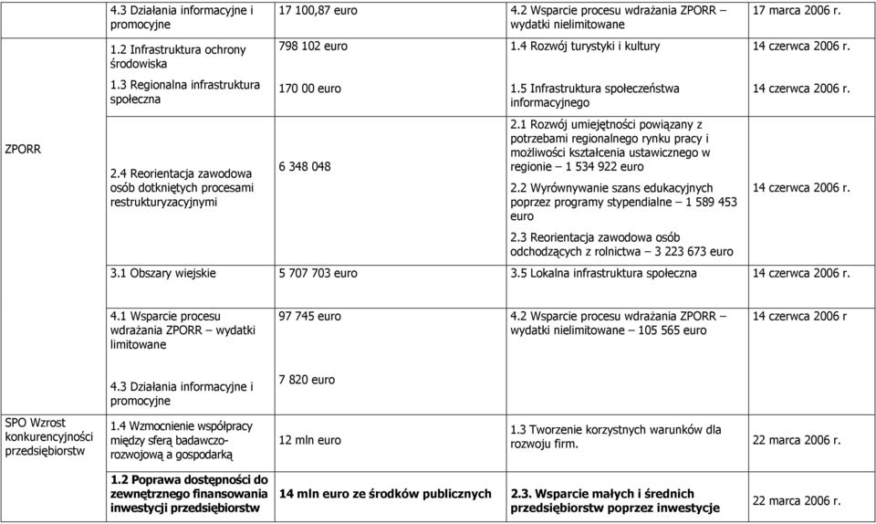 5 Infrastruktura społeczeństwa informacyjnego regionie 1 534 922 euro poprzez programy stypendialne 1 589 453 euro 2.3 Reorientacja zawodowa osób odchodzących z rolnictwa 3 223 673 euro 3.