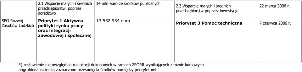 SPO Rozwój Zasobów Ludzkich Priorytet 1 Aktywna polityki rynku pracy oraz integracji zawodowej i społecznej 13 552 934 euro