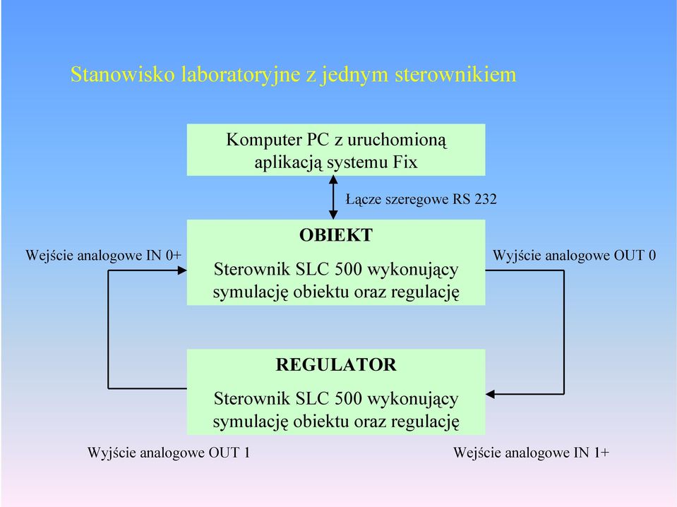 Sterowni SLC 500 wyonujący ymulcję obietu orz regulcję REGULATOR Sterowni SLC