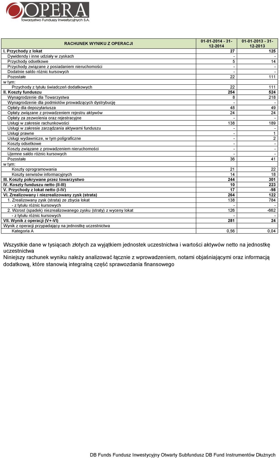 Przychody z tytułu świadczeń dodatkowych 22 111 II.