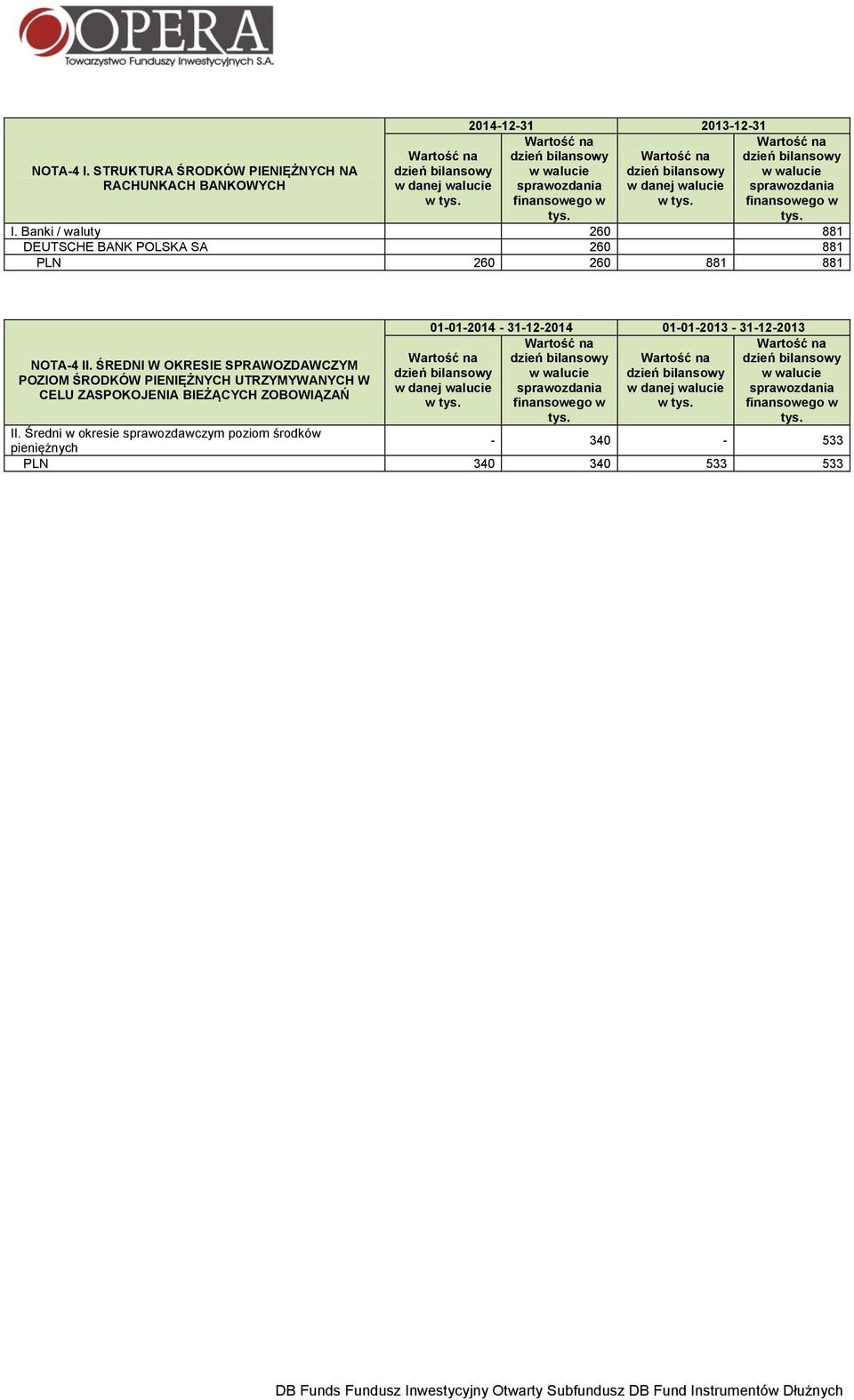 tys. Wartość na dzień bilansowy w walucie sprawozdania finansowego w tys. I. Banki / waluty 260 881 DEUTSCHE BANK POLSKA SA 260 881 PLN 260 260 881 881 NOTA-4 II.