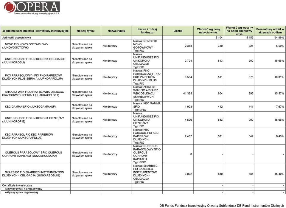 2 353 310 321 5,59% UNIFUNDUSZE FIO UNIKORONA OBLIGACJE (JUUNIKOROBLI) PKO PARASOLOWY - FIO PKO PAPIERÓW DŁUŻNYCH PLUS SERIA A (JUPKOPAPDLUP) ARKA BZ WBK FIO ARKA BZ WBK OBLIGACJI SKARBOWYCH SERIA T
