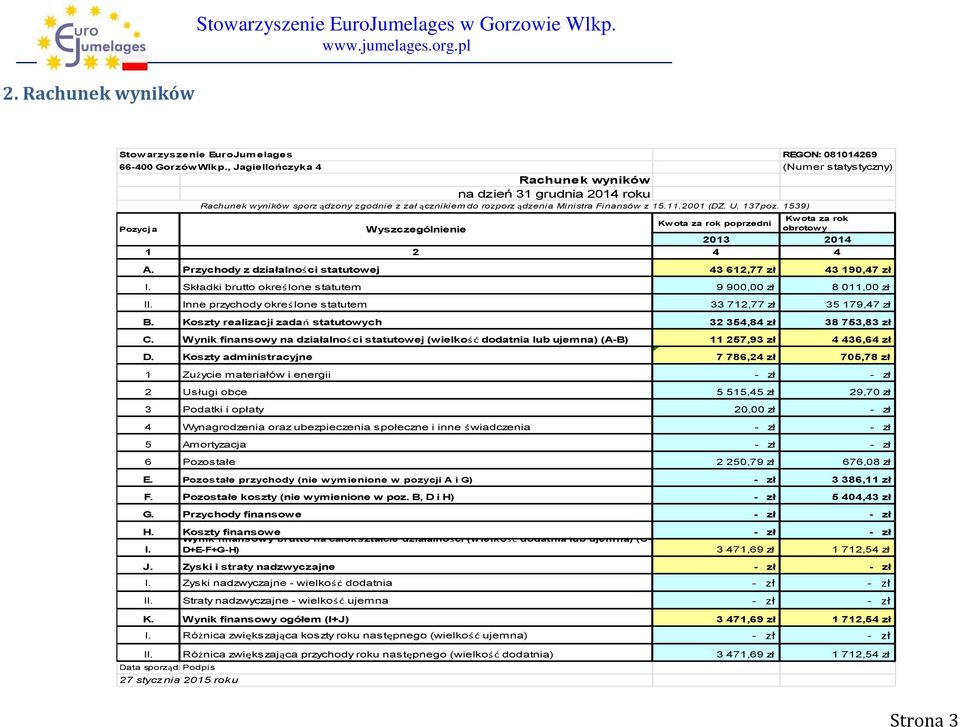 4 4 A. Przychody z działalności statutowej 43 612,77 zł 43 190,47 zł I. Składki brutto określone statutem 9 900,00 zł 8 011,00 zł II. Inne przychody określone statutem 33 712,77 zł 35 179,47 zł B.