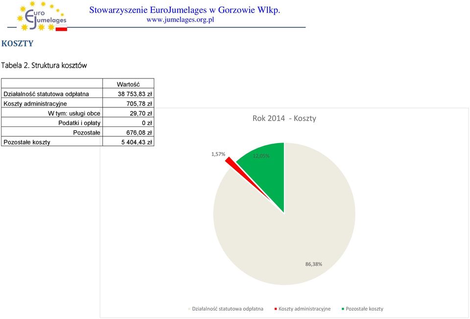 usługi obce Podatki i opłaty Pozostałe Pozostałe koszty Wartość 38 753,83 zł 705,78