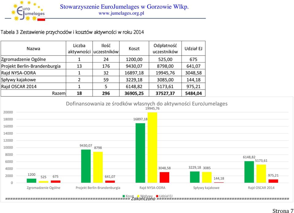 Berlin-Brandenburgia Rajd NYSA-ODRA Spływy kajakowe Rajd OSCAR 2014 Koszt Wpływy Udział EJ Udział EJ Zgromadzenie Ogólne 1 24 1200,00 525,00 675 Projekt Berlin-Brandenburgia 13 176 9430,07 8798,00