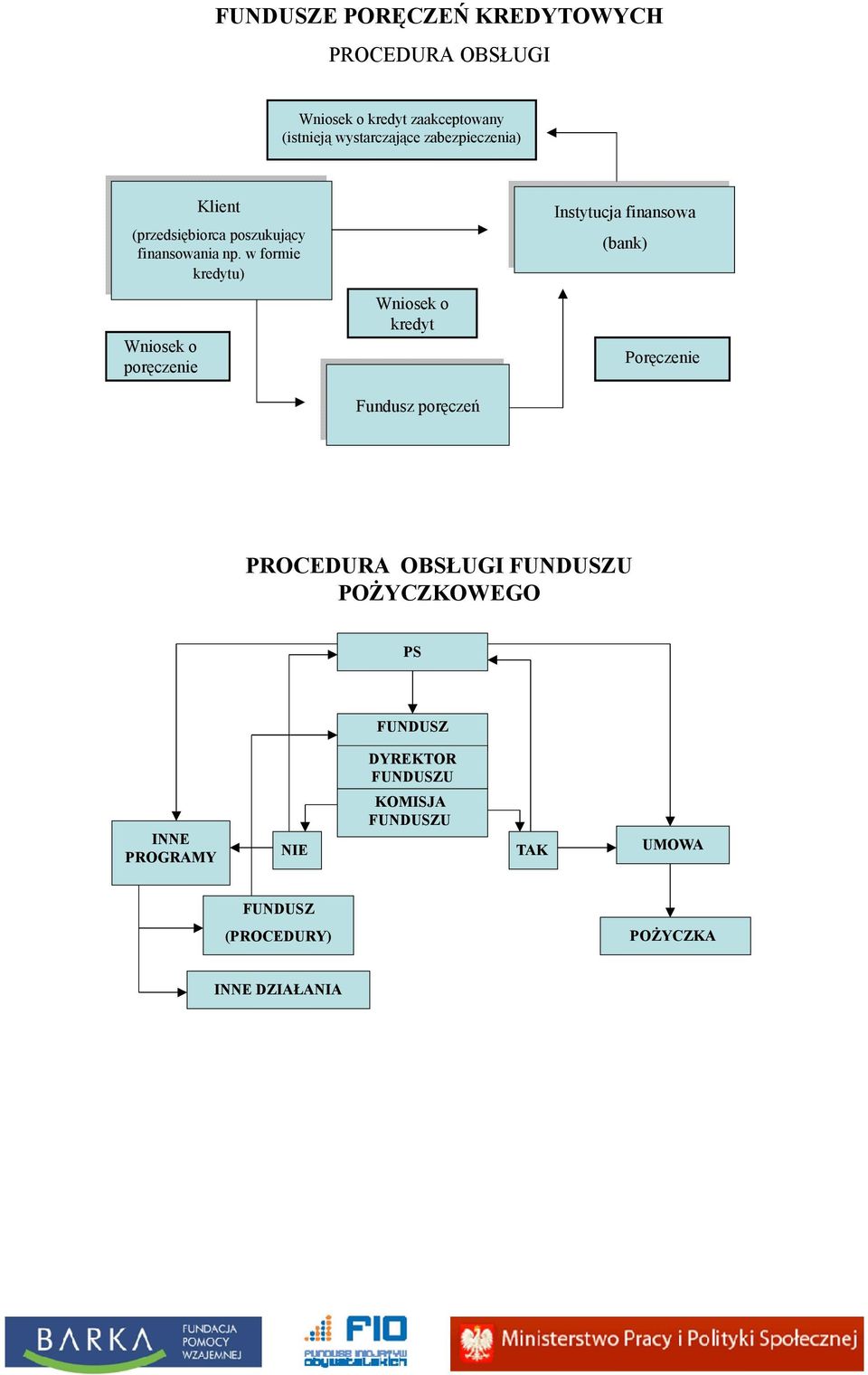 w formie kredytu) Wniosek o kredyt Fundusz poręczeń Instytucja finansowa (bank) Poręczenie PROCEDURA OBSŁUGI