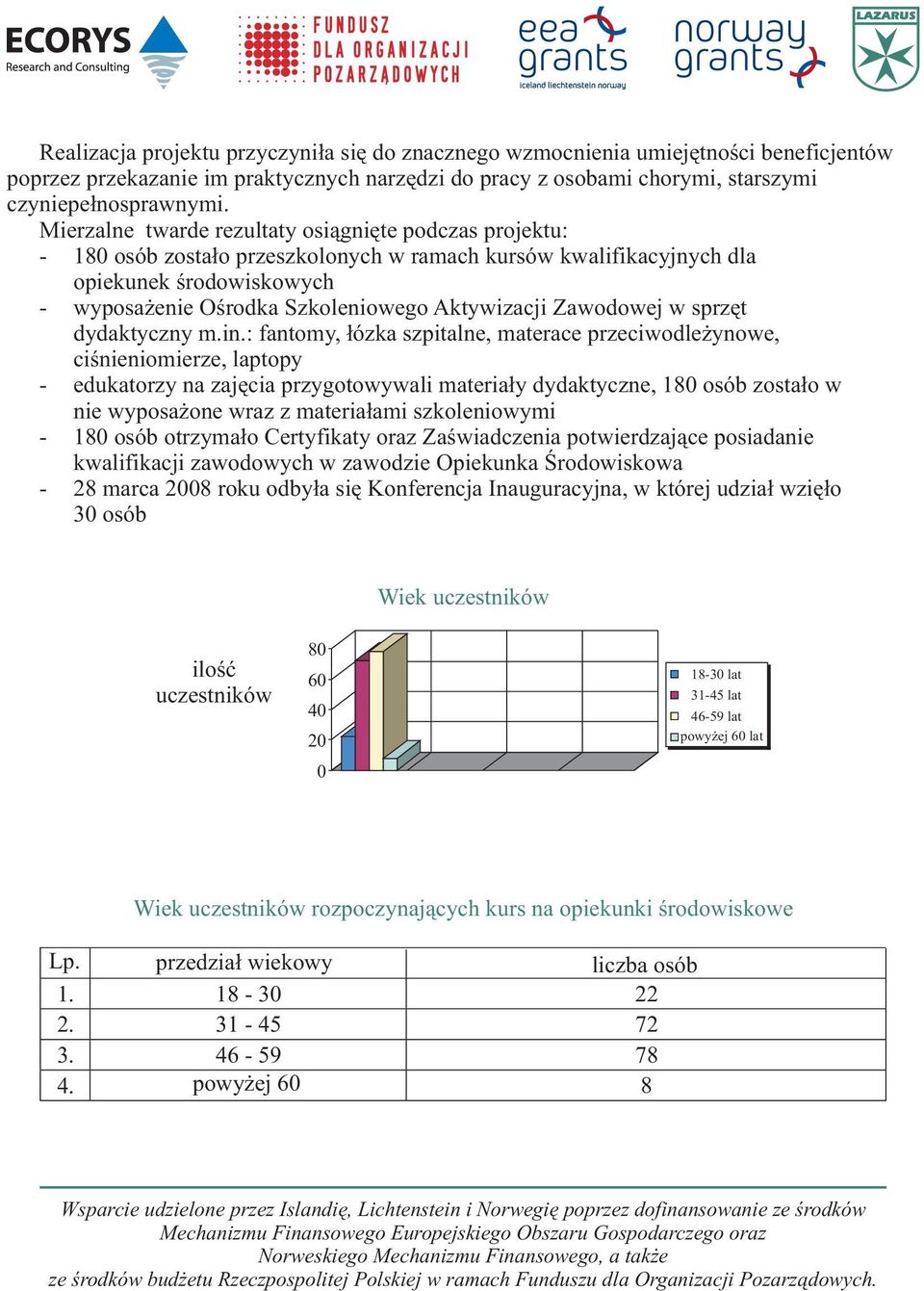 Zawodowej w sprzêt dydaktyczny m.in.