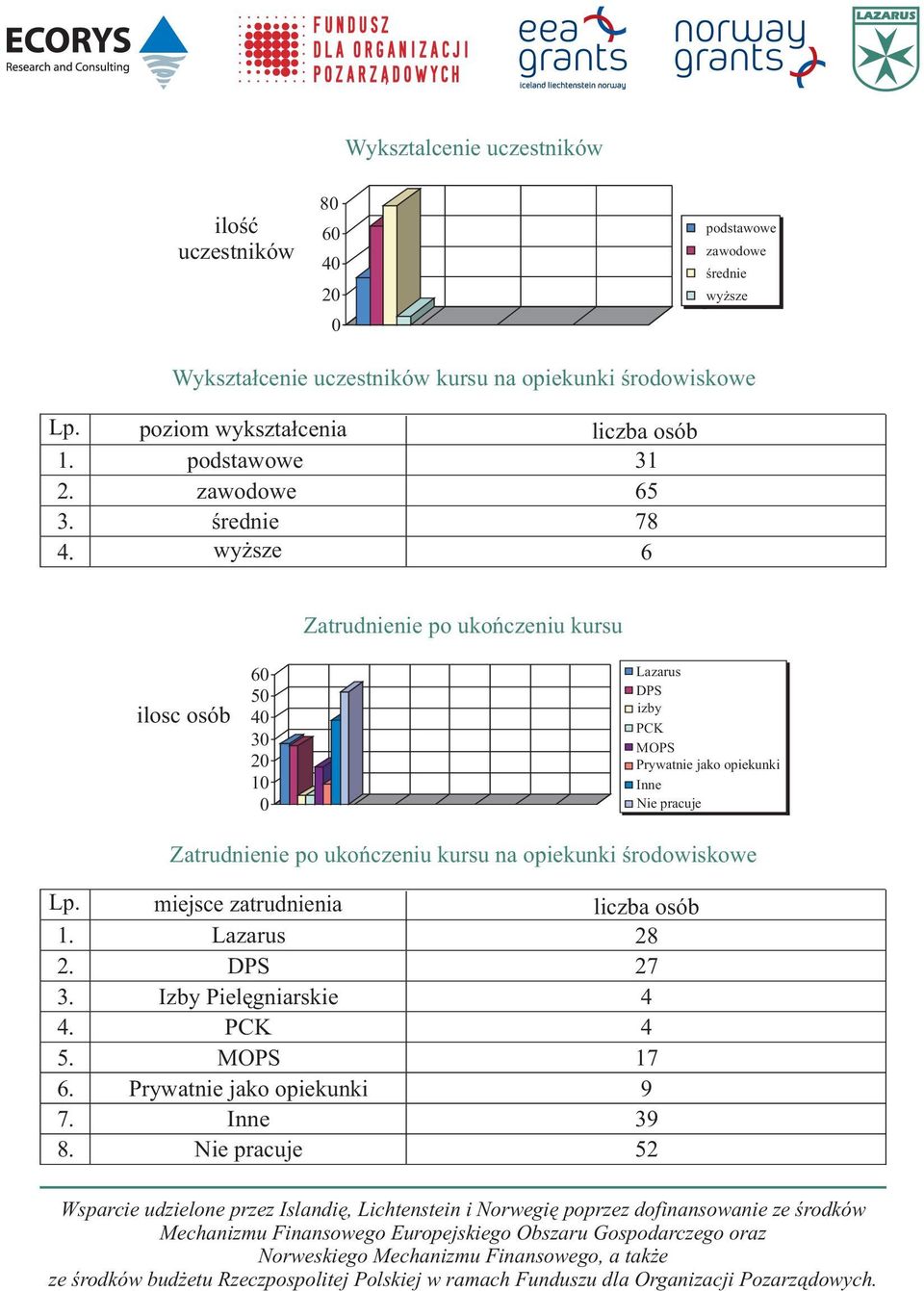 poziom wykszta³cenia podstawowe zawodowe œrednie wy sze liczba osób 31 65 78 6 Zatrudnienie po ukoñczeniu kursu ilosc osób 60 Lazarus 50 DPS izby 40