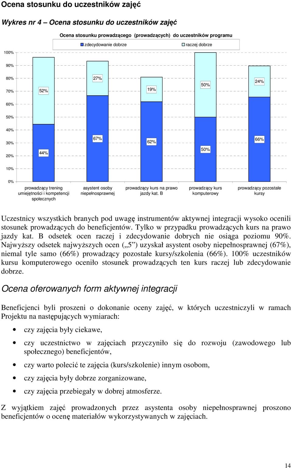 B prowadzący kurs komputerowy prowadzący pozostałe kursy Uczestnicy wszystkich branych pod uwagę instrumentów aktywnej integracji wysoko ocenili stosunek prowadzących do beneficjentów.