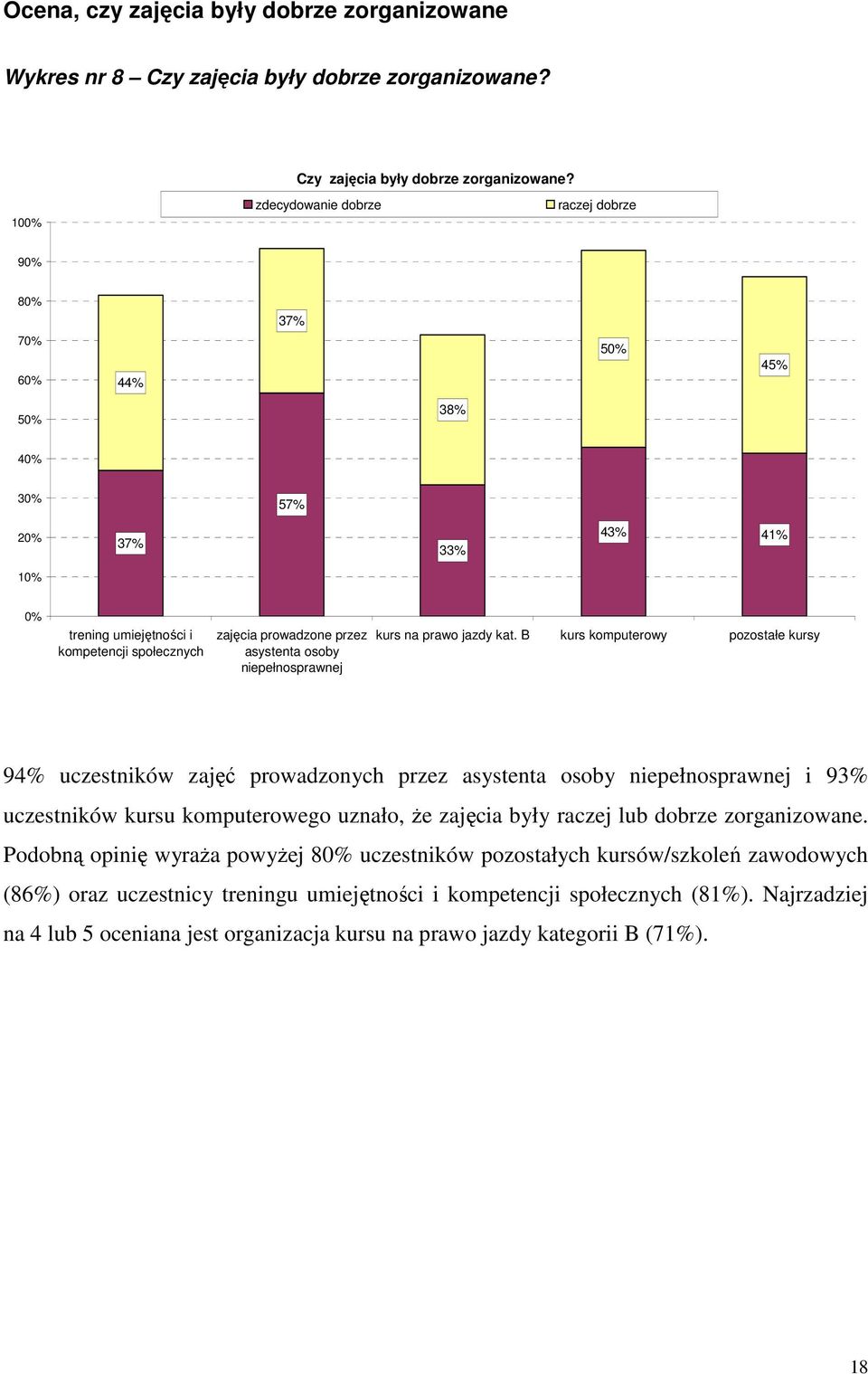 10 zdecydowanie dobrze raczej dobrze 9 8 44% 37% 45% 38% 57% 37% 33% 43% 41% trening umiejętności i kompetencji społecznych zajęcia prowadzone przez asystenta osoby niepełnosprawnej kurs na prawo