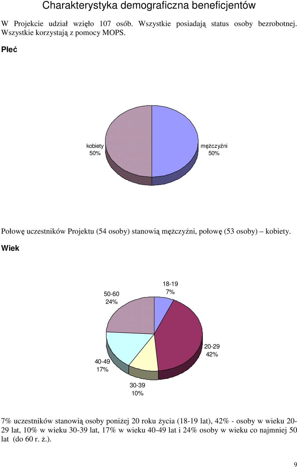 Płeć kobiety męŝczyźni Połowę uczestników Projektu (54 osoby) stanowią męŝczyźni, połowę (53 osoby) kobiety.