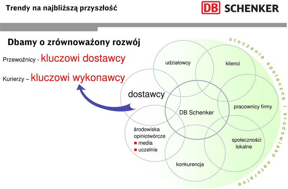 udziałowcy klienci dostawcy DB Schenker pracownicy firmy