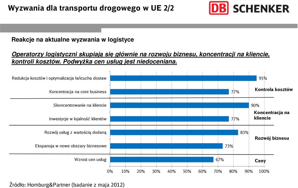 Redukcja kosztów i optymalizacja łańcucha dostaw Koncentracja na core business 77% 95% Kontrola kosztów Skoncentrowanie na kliencie Inwestycje w lojalność