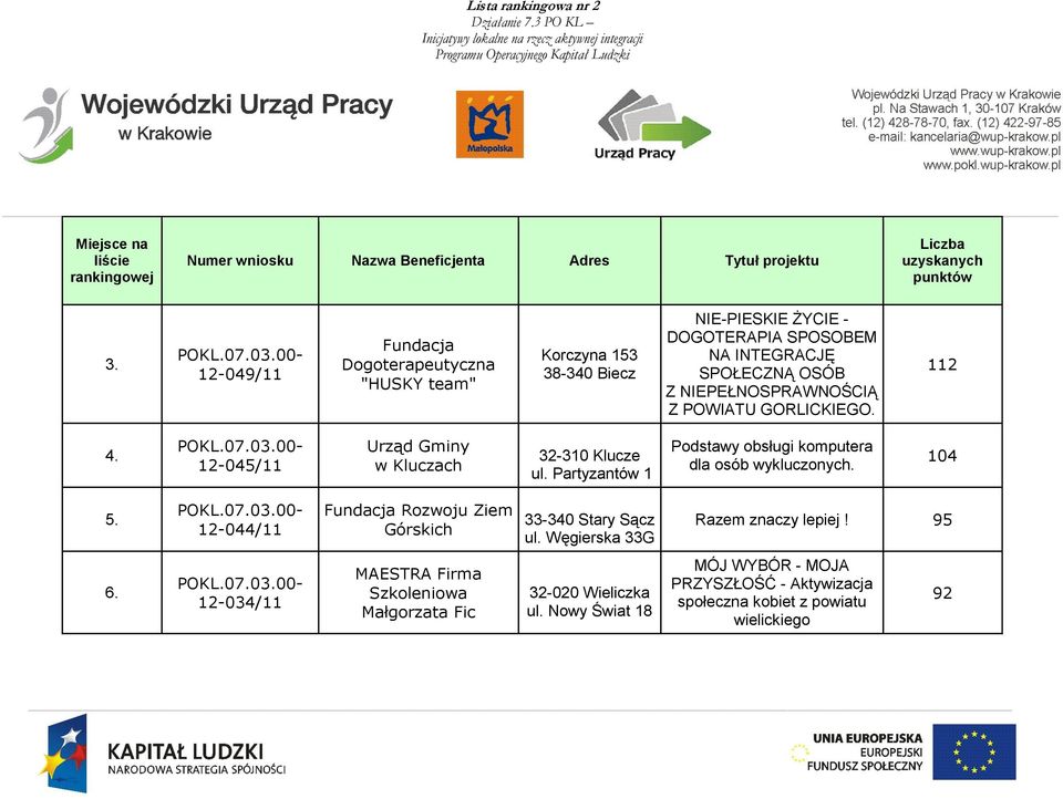 POWIATU GORLICKIEGO. 112 4. 12-045/11 Urząd Gminy w Kluczach 32-310 Klucze ul. Partyzantów 1 Podstawy obsługi komputera dla osób wykluczonych. 104 5.