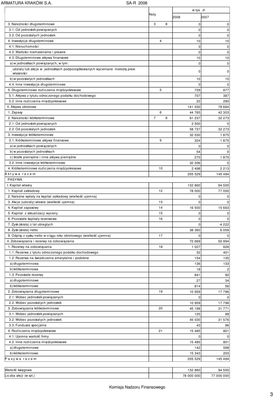 10 10 4.4. Inne inwestycje długoterminowe 0 0 5. Długoterminowe rozliczenia międzyokresowe 5 729 677 5.1. Aktywa z tytułu odroczonego podatku dochodowego 707 387 5.2. Inne rozliczenia międzyokresowe 22 290 II.