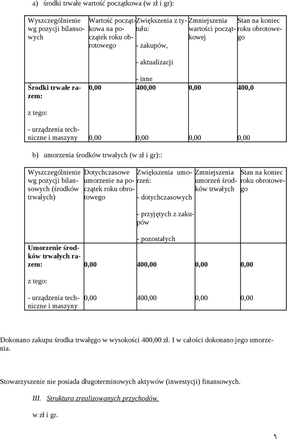 wg pozycji bilansowych (środków trwałych) Dotychczasowe Zwiększenia umorzeń: umorzenie na początek roku obrotowego - dotychczasowych - przyjętych z zakupów Zmniejszenia umorzeń środków trwałych Stan