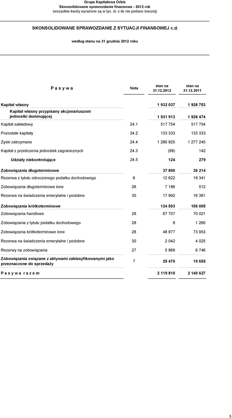 5 124 279 Zobowiązania długoterminowe 37 800 36 214 Rezerwa z tytułu odroczonego podatku dochodowego 6 12 622 19 341 Zobowiązania długoterminowe inne 26 7 186 512 Rezerwa na świadczenia emerytalne i