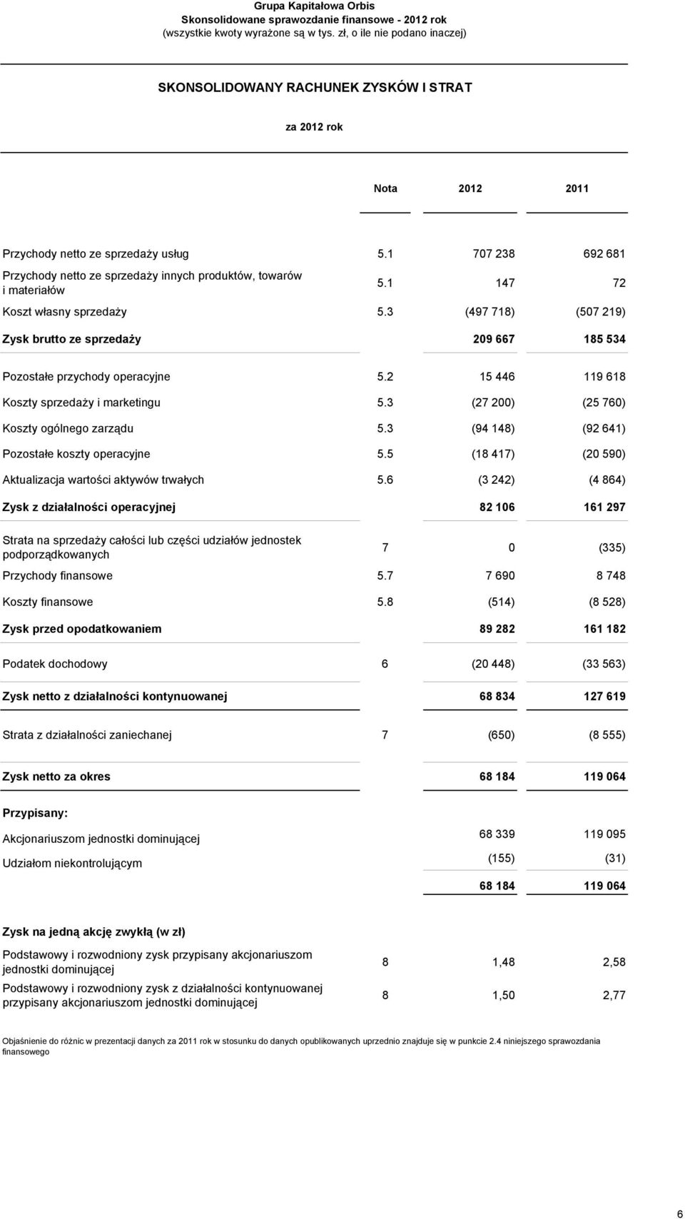 3 (497 718) (507 219) Zysk brutto ze sprzedaży 209 667 185 534 Pozostałe przychody operacyjne 5.2 15 446 119 618 Koszty sprzedaży i marketingu 5.3 (27 200) (25 760) Koszty ogólnego zarządu 5.
