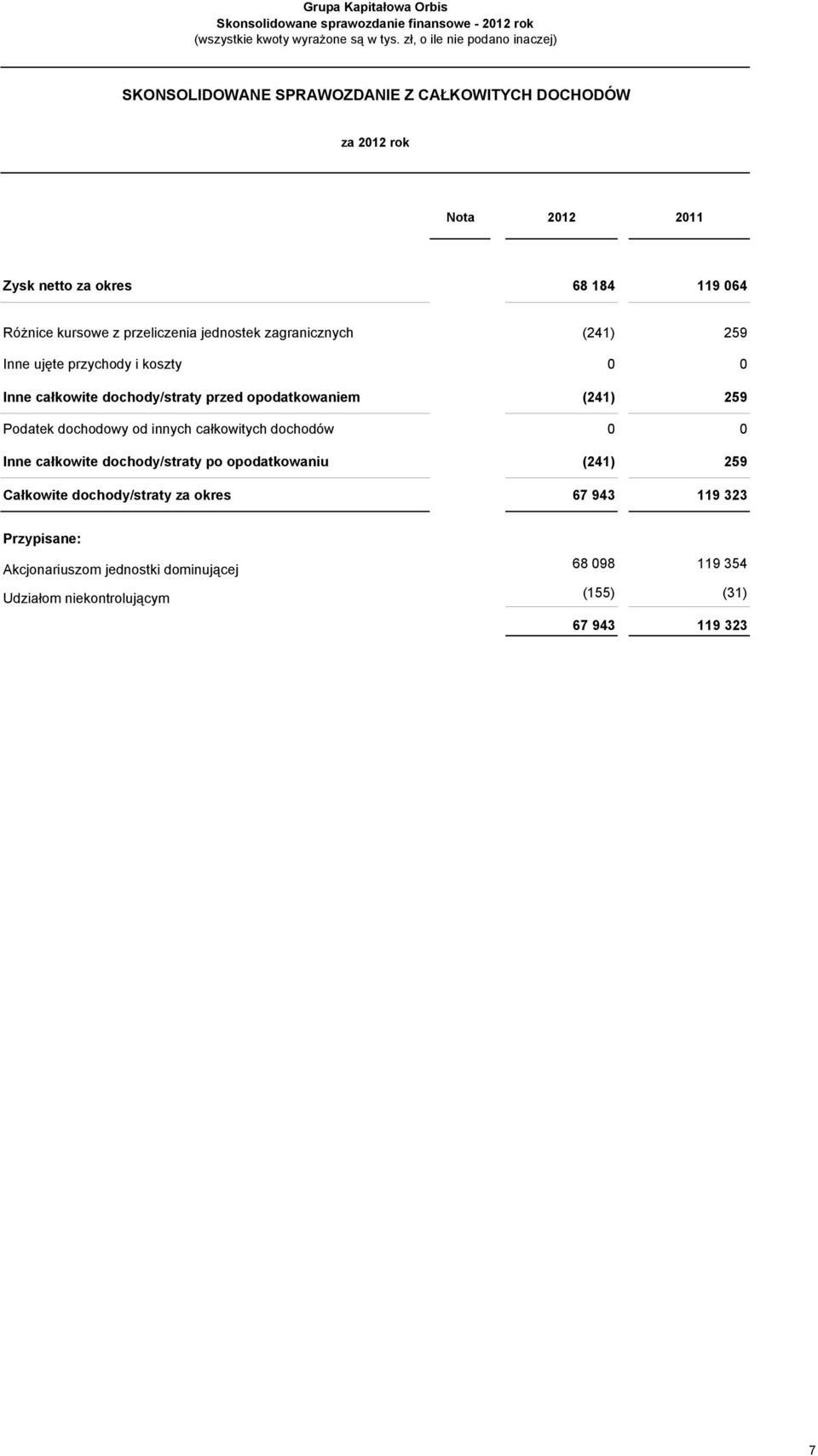 opodatkowaniem (241) 259 Podatek dochodowy od innych całkowitych dochodów 0 0 Inne całkowite dochody/straty po opodatkowaniu (241) 259 Całkowite