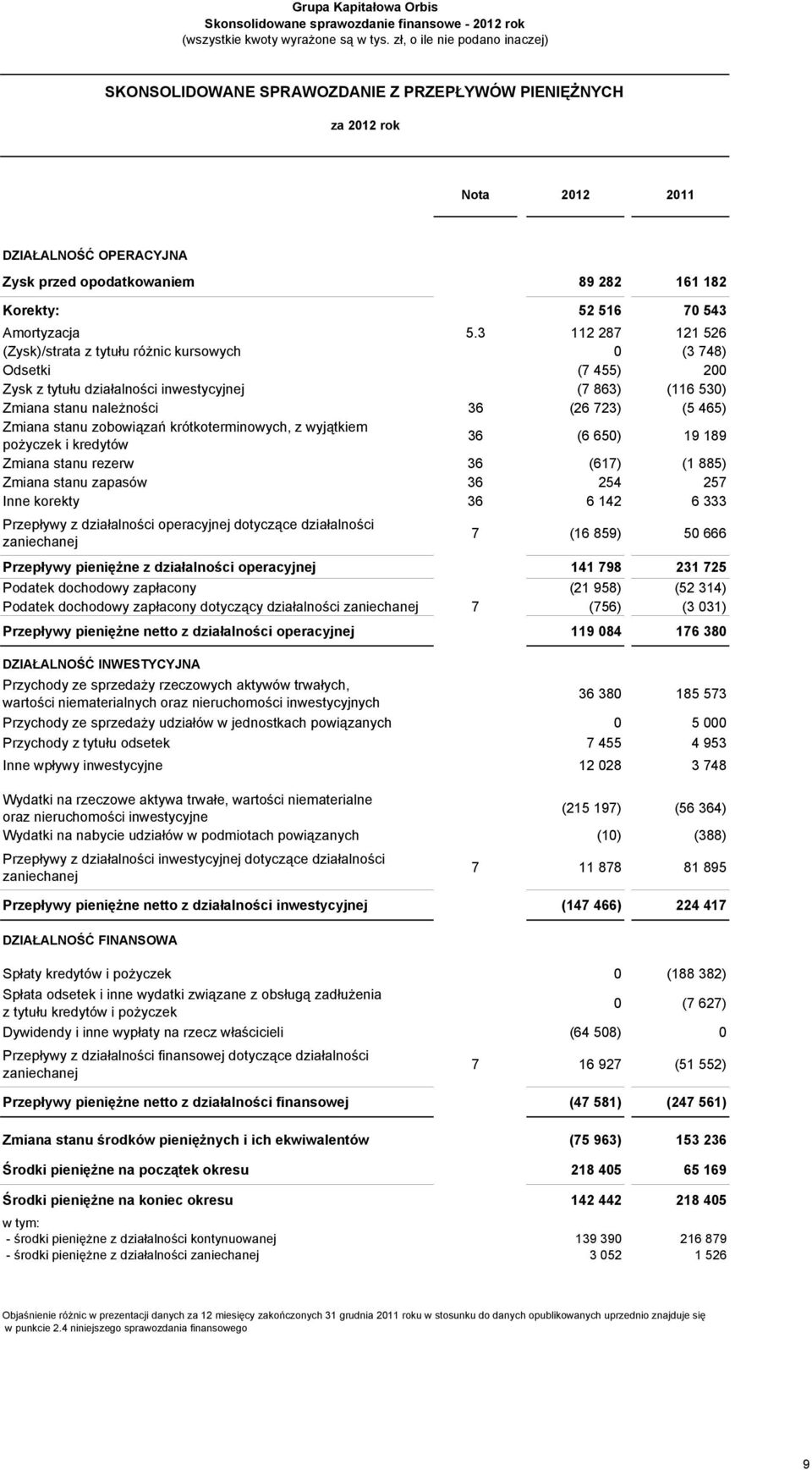 3 112 287 121 526 (Zysk)/strata z tytułu różnic kursowych 0 (3 748) Odsetki (7 455) 200 Zysk z tytułu działalności inwestycyjnej (7 863) (116 530) Zmiana stanu należności 36 (26 723) (5 465) Zmiana