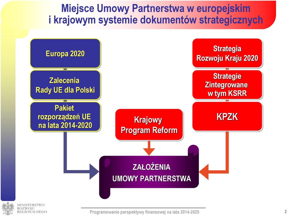 Krajowy Program Reform Strategia Rozwoju Kraju 2020 Strategie Zintegrowane w tym KSRR