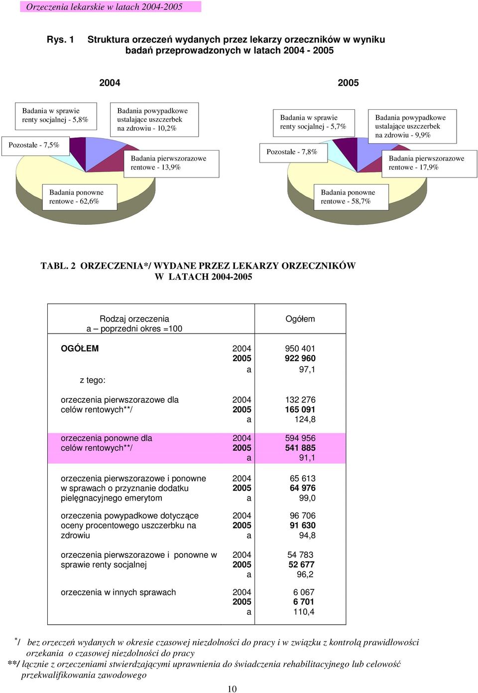 ustalające uszczerbek na zdrowiu - 10,2% Badania pierwszorazowe rentowe - 13,9% Badania w sprawie renty socjalnej - 5,7% Pozostałe - 7,8% Badania powypadkowe ustalające uszczerbek na zdrowiu - 9,9%