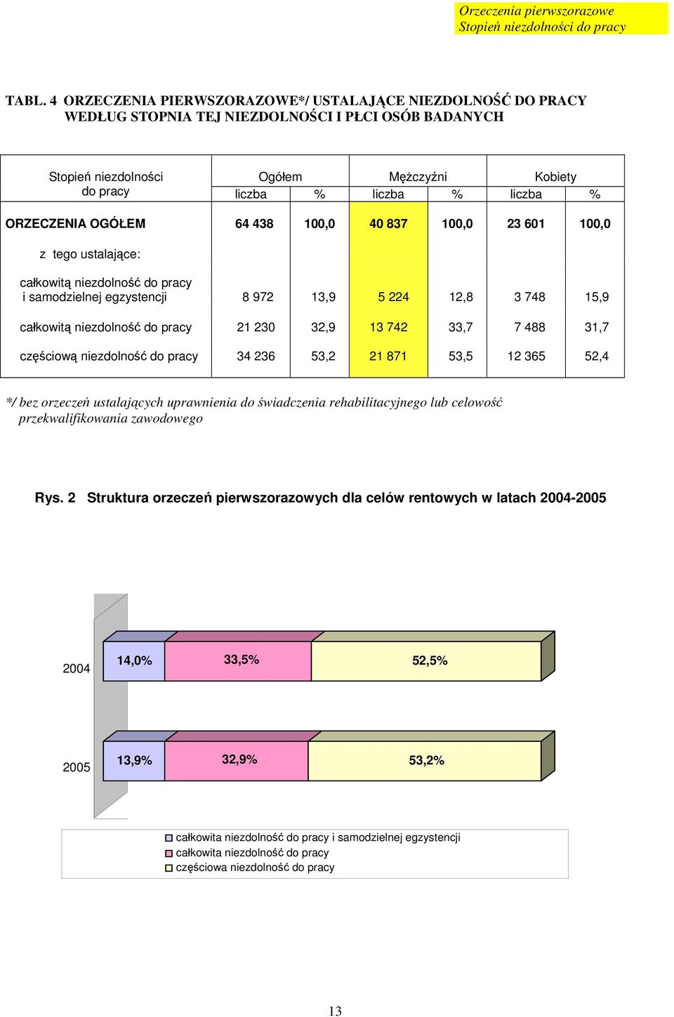 ORZECZENIA OGÓŁEM 64 438 100,0 40 837 100,0 23 601 100,0 z tego ustalające: całkowitą niezdolność do pracy i samodzielnej egzystencji 8 972 13,9 5 224 12,8 3 748 15,9 całkowitą niezdolność do pracy