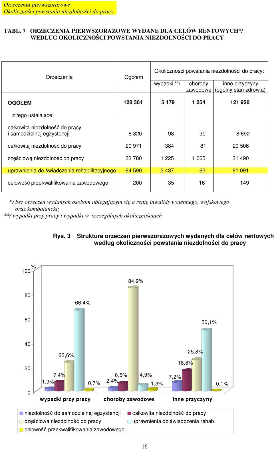 przyczyny zawodow e (ogólny stan zdrowia) OGÓŁEM 128 361 5 179 1 254 121 928 z tego ustalające: całkowitą niezdolność do pracy i samodzielnej egzystencji 8 820 98 30 8 692 całkowitą niezdolność do