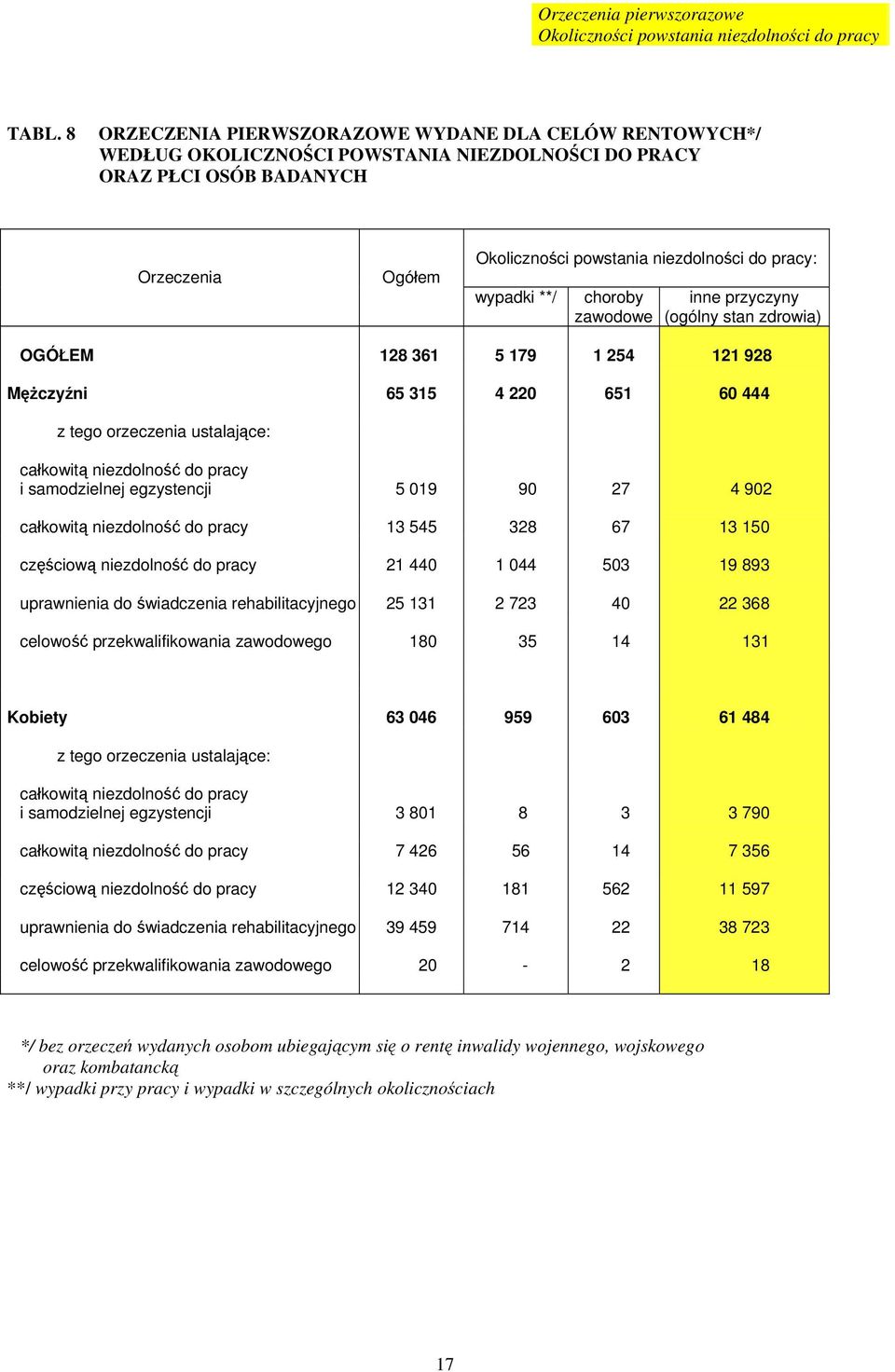 wypadki **/ choroby inne przyczyny zawodowe (ogólny stan zdrowia) OGÓŁEM 128 361 5 179 1 254 121 928 Mężczyźni 65 315 4 220 651 60 444 z tego orzeczenia ustalające: całkowitą niezdolność do pracy i