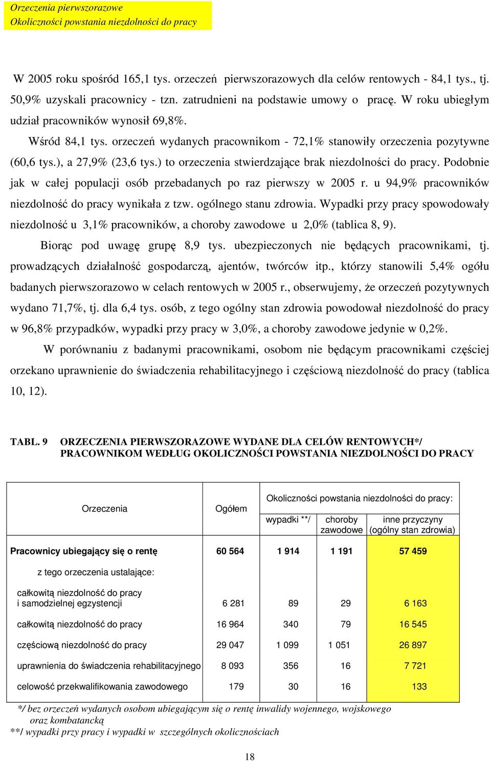 ), a 27,9% (23,6 tys.) to orzeczenia stwierdzające brak niezdolności do pracy. Podobnie jak w całej populacji osób przebadanych po raz pierwszy w 2005 r.