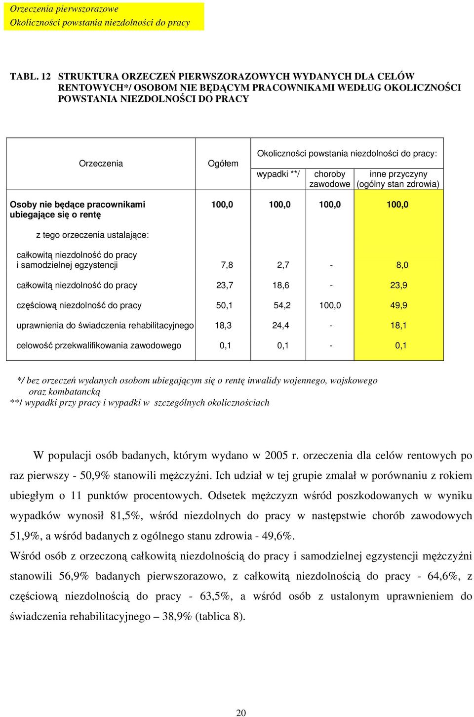 niezdolności do pracy: wypadki **/ choroby inne przyczyny zawodowe (ogólny stan zdrowia) Osoby nie będące pracownikami ubiegające się o rentę 100,0 100,0 100,0 100,0 z tego orzeczenia ustalające: