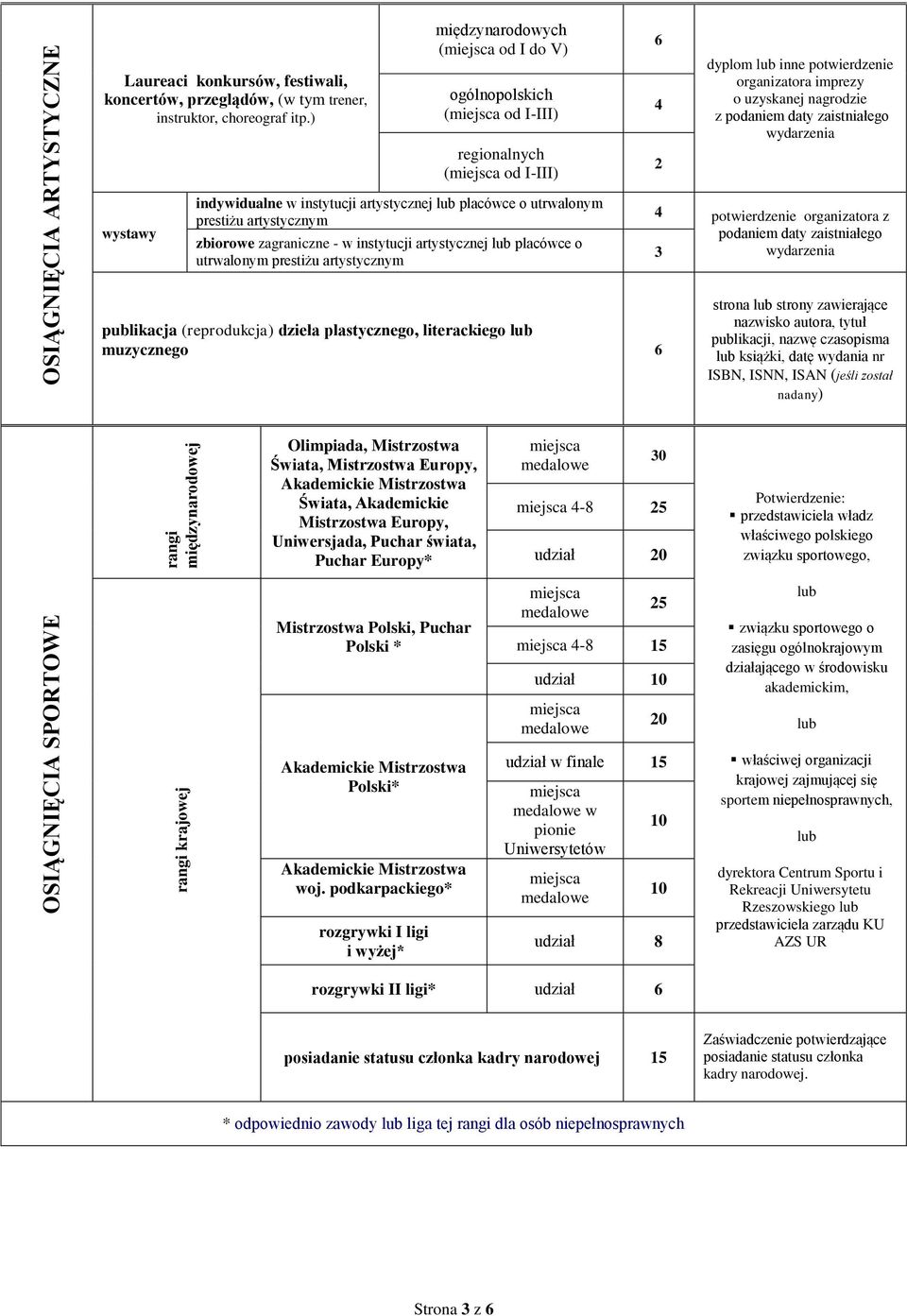 - w instytucji artystycznej lub placówce o utrwalonym prestiżu artystycznym publikacja (reprodukcja) dzieła plastycznego, literackiego lub muzycznego 6 6 dyplom lub inne potwierdzenie organizatora