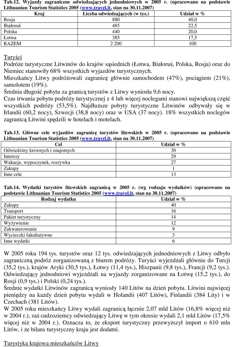 stanowiły 68% wszystkich wyjazdów turystycznych. Mieszkańcy Litwy podróŝowali zagranicę głównie samochodem (47%), pociągiem (21%), samolotem (19%).