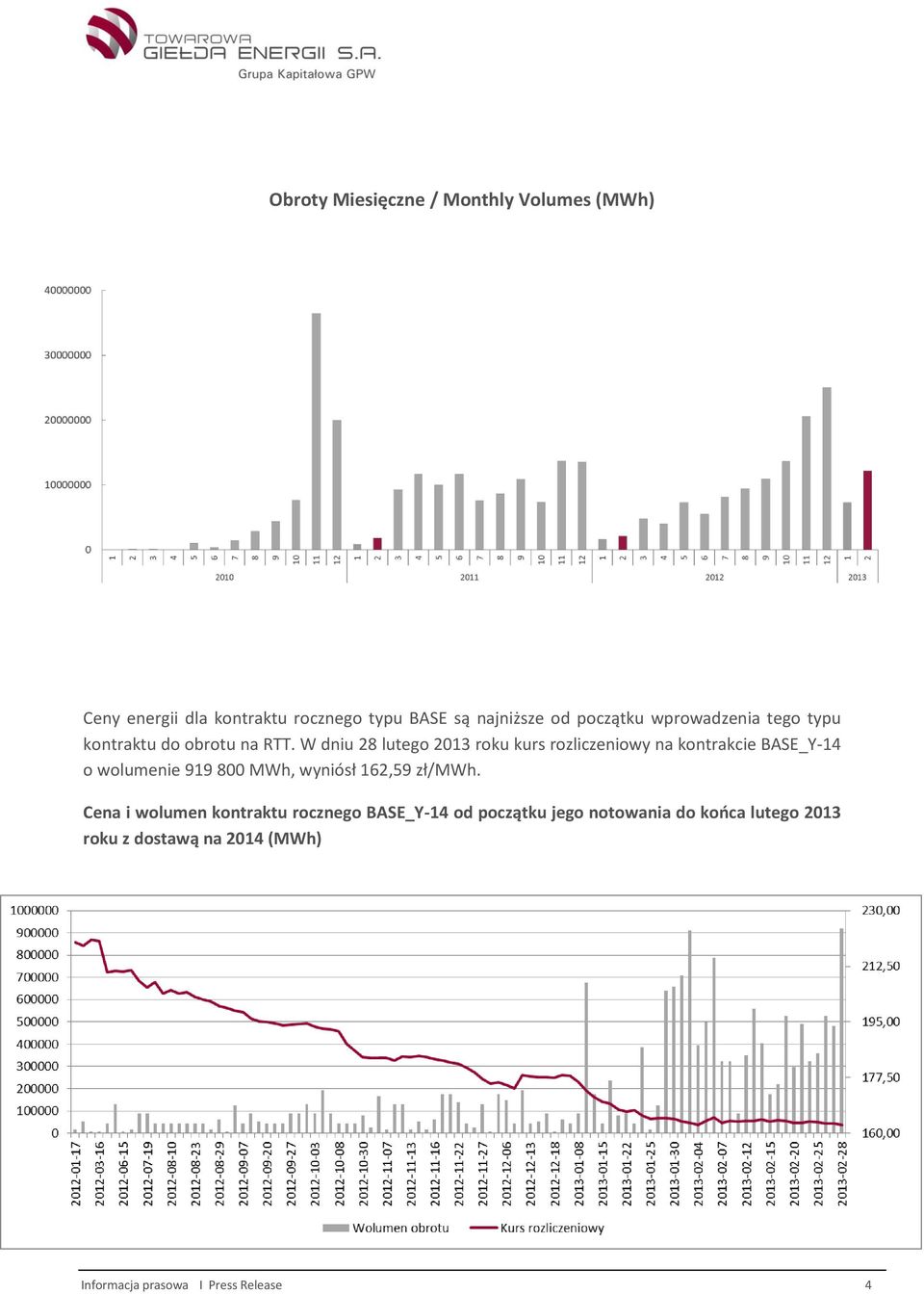 W dniu 28 lutego 2013 roku kurs rozliczeniowy na kontrakcie BASE_Y-14 o wolumenie 919 800 MWh, wyniósł 162,59