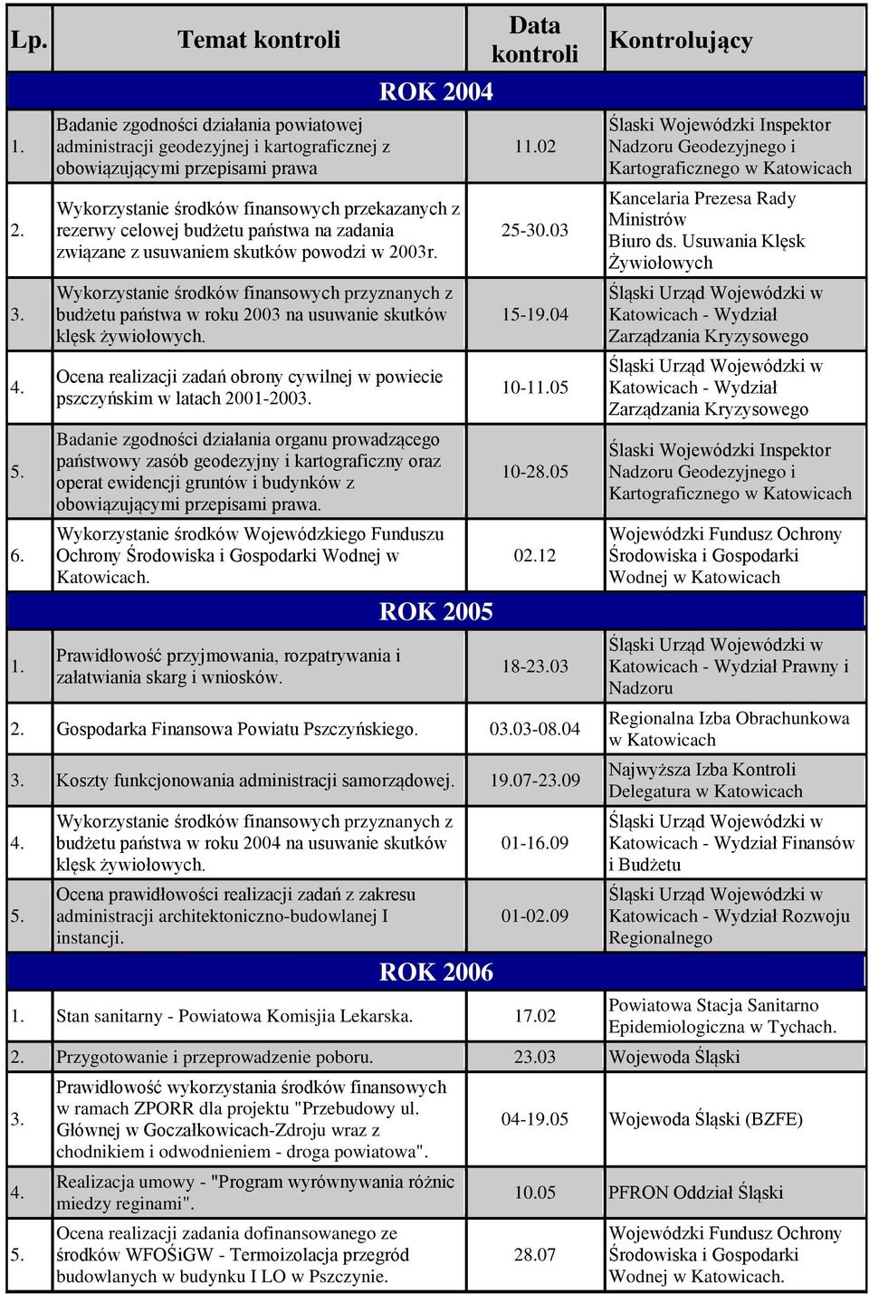 Ocena realizacji zadań obrony cywilnej w powiecie pszczyńskim w latach 2001-200 Badanie zgodności działania organu prowadzącego państwowy zasób geodezyjny i kartograficzny oraz operat ewidencji