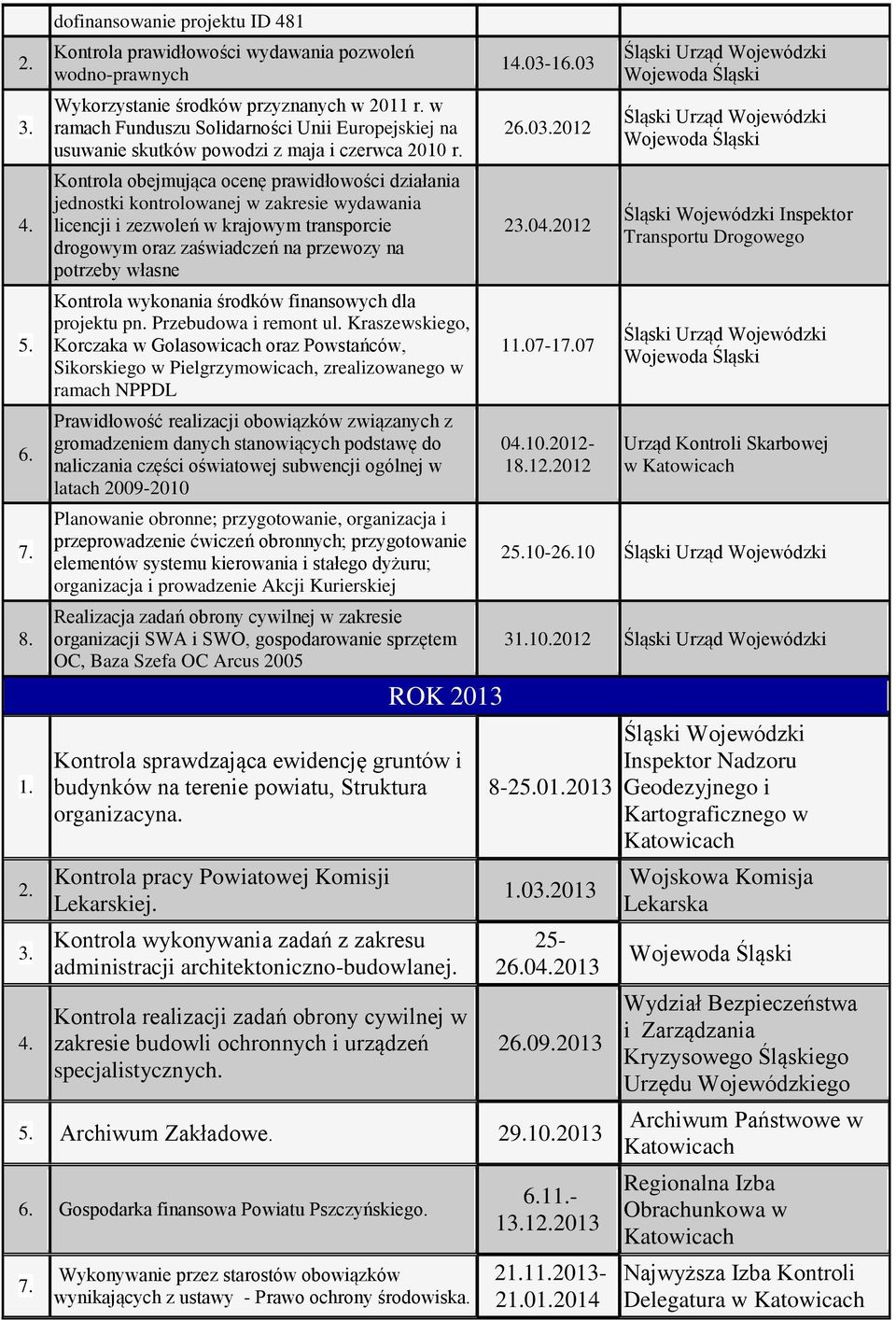 Kontrola obejmująca ocenę prawidłowości działania jednostki kontrolowanej w zakresie wydawania licencji i zezwoleń w krajowym transporcie drogowym oraz zaświadczeń na przewozy na potrzeby własne