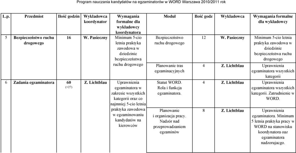 Lichtblau w oraz co najmniej 5-cio letnia praktyka zawodowa w egzaminowaniu Bezpieczeństwo ruchu Planowanie tras egzaminacyjnych Statut WORD. Rola i funkcja.