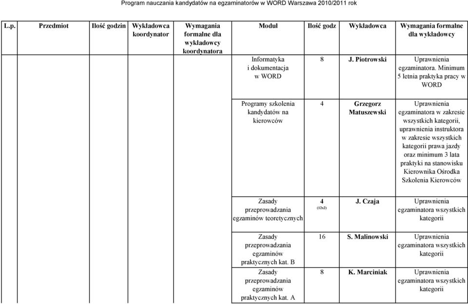 Minimum 5 letnia praktyka pracy w WORD Programy szkolenia 4 Grzegorz w zakresie wszystkich, uprawnienia