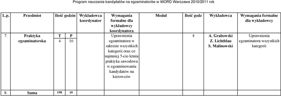 Praktyka T P egzaminatorska 4 10 w oraz co najmniej