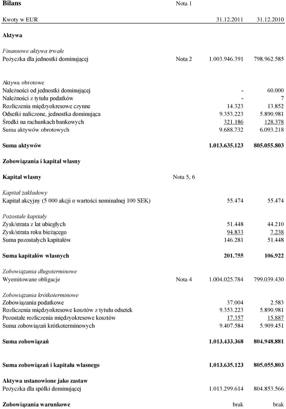 890.981 Środki na rachunkach bankowych 321.186 128.378 Suma aktywów obrotowych 9.688.732 6.093.218 Suma aktywów 1.013.635.123 805.055.