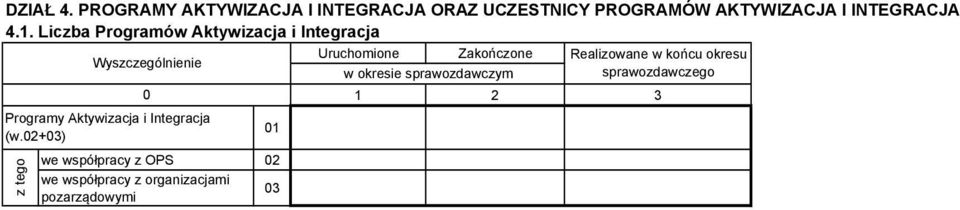 Liczba Programów Aktywizacja i Integracja Wyszczególnienie Uruchomione Zakończone