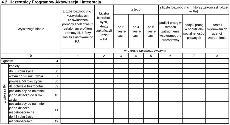 wspieranego u pracodawcy podjęli pracę w spółdzielni socjalnej osób prawnych zostali skierowani do agencji zatrudnienia 0 Ogółem 04 kobiety 05 do 30 roku życia 06 do 25 roku życia 07 powyżej 50 roku