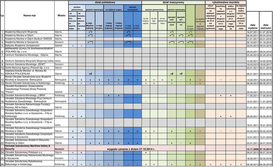 Akademia Morska w Gdyni Studium GMDSS Gdynia 21.01.2011 20.01.2016 4. Akademia Morska w Szczecinie Szczecin ***) ***) ***) ***) ***) 02.10.2011 01.10.2016 5. Bałtycka Akademia Umiejętności Gdańsk 30.