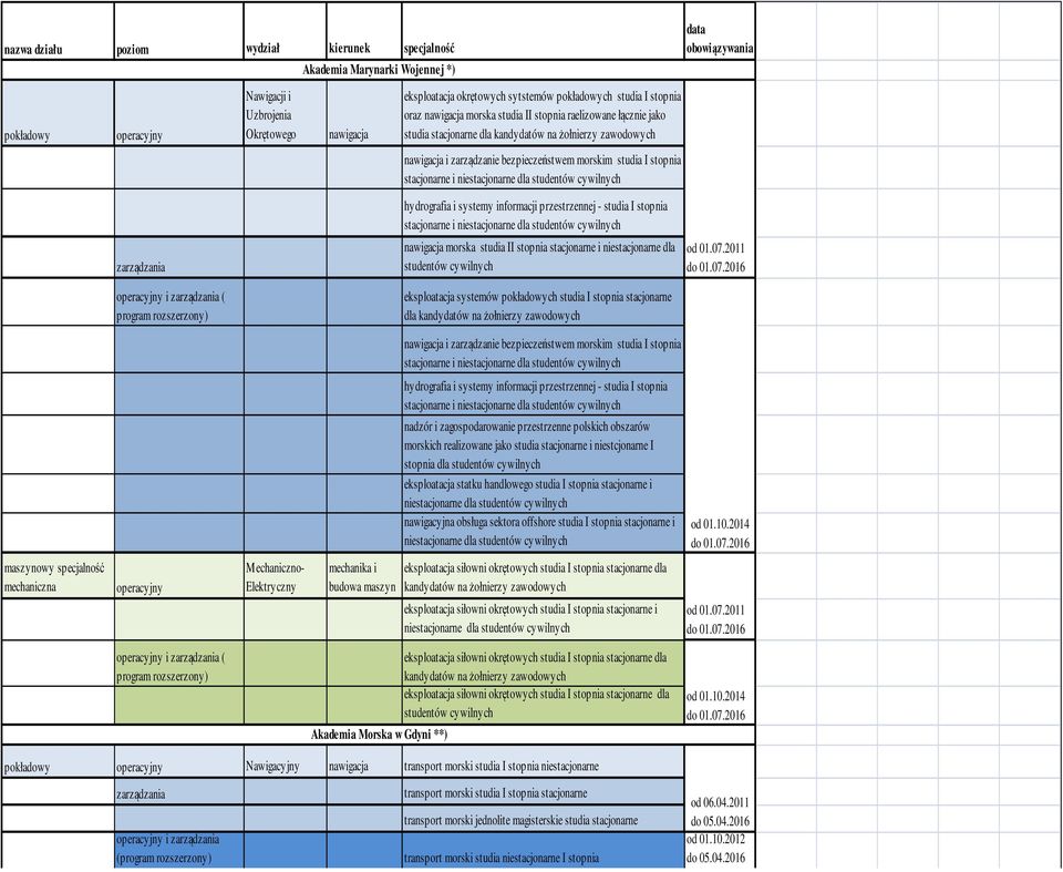 niestacjorne dla studentów cywilnych data obowiązywania zarządzania operacyjny i zarządzania ( program rozszerzony) hydrografia i systemy informacji przestrzennej - studia I stopnia stacjorne i