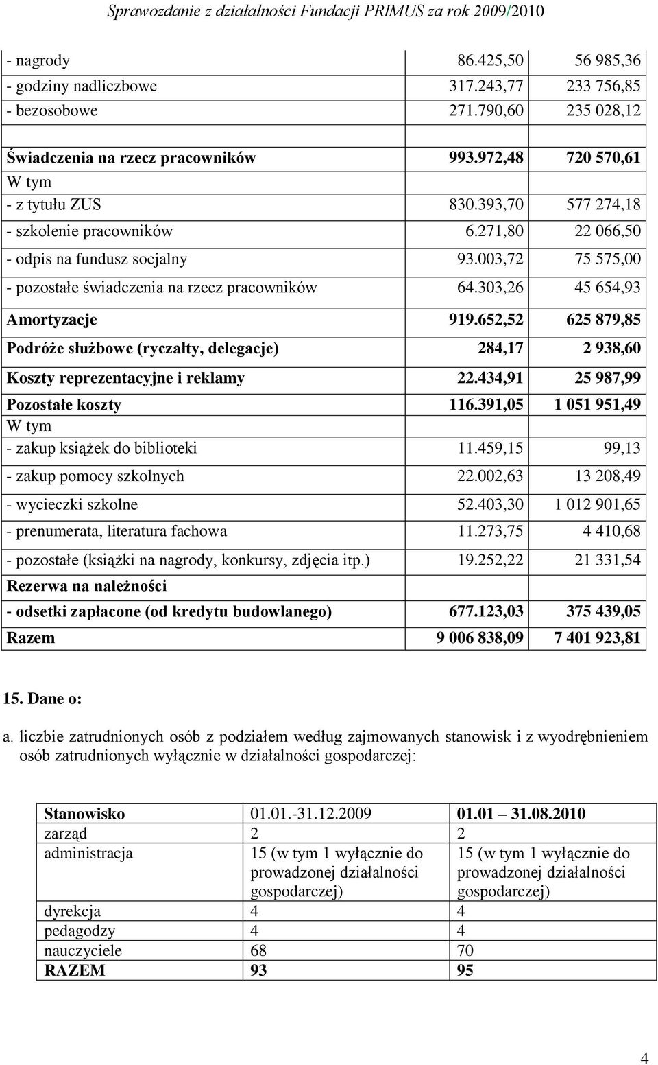 652,52 625 879,85 Podróże służbowe (ryczałty, delegacje) 284,17 2 938,60 Koszty reprezentacyjne i reklamy 22.434,91 25 987,99 Pozostałe koszty 116.391,05 1 051 951,49 - zakup książek do biblioteki 11.